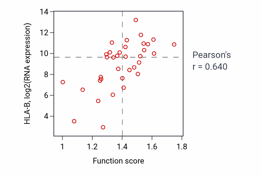 Per-sample scatter of Regulation of adaptive immune response activity vs HLA-B in CNS.