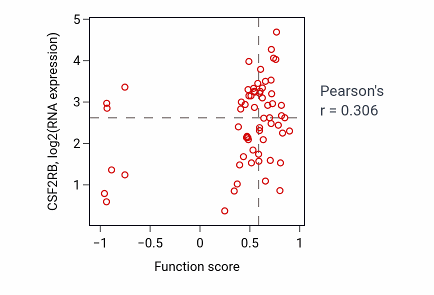 Per-sample scatter of Regulation of adaptive immune response activity vs CSF2RB in OV.