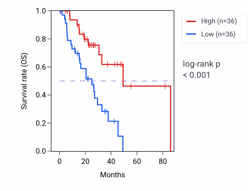 Kaplan&ndash;Meier survival curve for Regulation of adaptive immune response pathway activity in LUAD: high vs low activity groups.