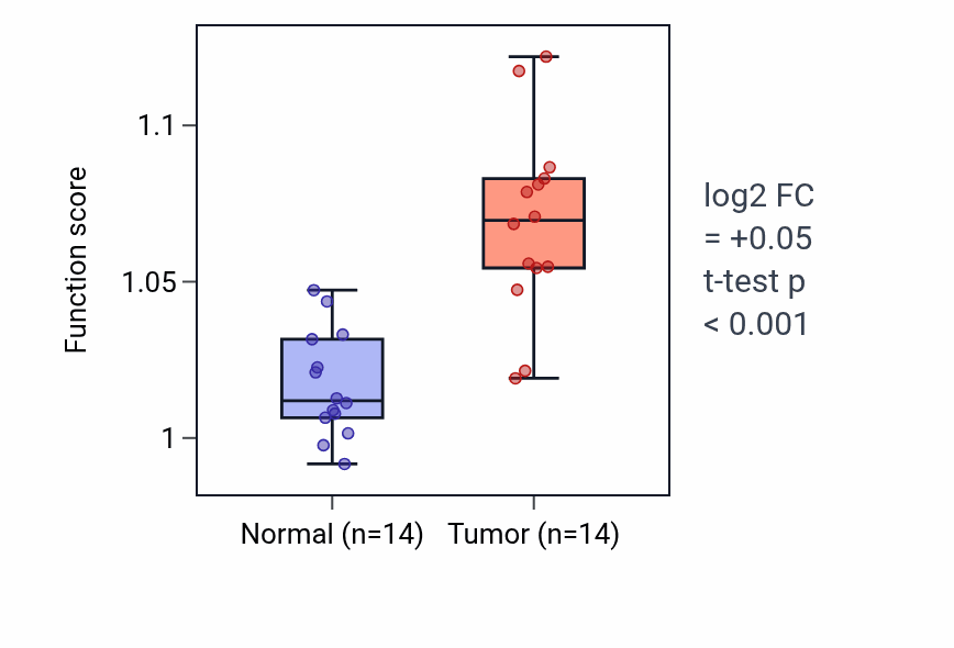 Tumor-vs-normal pathway-activity box plot for Regulation of adaptive immune response in KIRC.