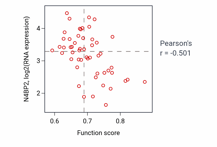 Per-sample scatter of Negative regulation of adaptive immune response activity vs N4BP2 in LUNG_SCLC.