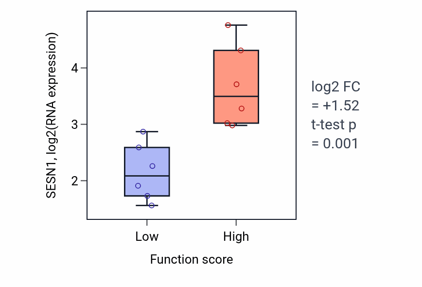 Box plot of SESN1 in Negative regulation of adaptive immune response-low vs -high samples in URINARY_TRACT.