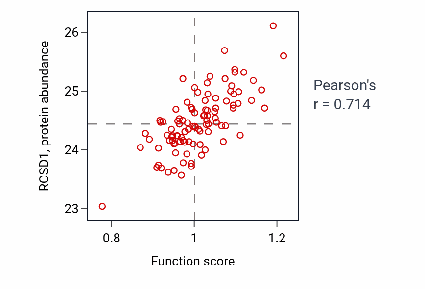 Per-sample scatter of Negative regulation of adaptive immune response activity vs RCSD1 in GBM.