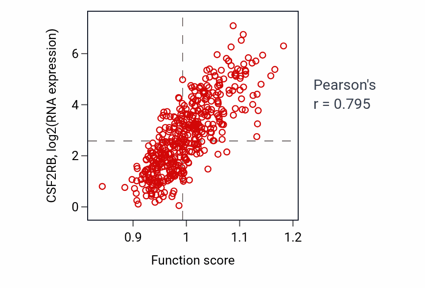 Per-sample scatter of Negative regulation of adaptive immune response activity vs CSF2RB in SKCM.