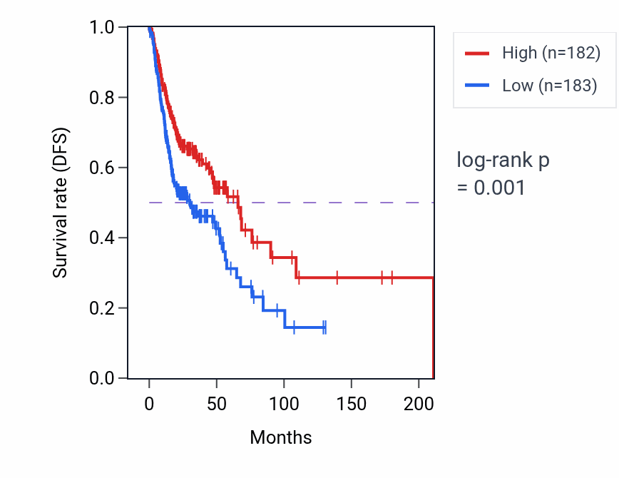 Kaplan&ndash;Meier survival curve for Negative regulation of adaptive immune response pathway activity in HNSC: high vs low activity groups.