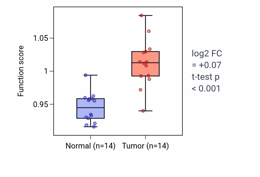 Tumor-vs-normal pathway-activity box plot for Negative regulation of adaptive immune response in KIRC.