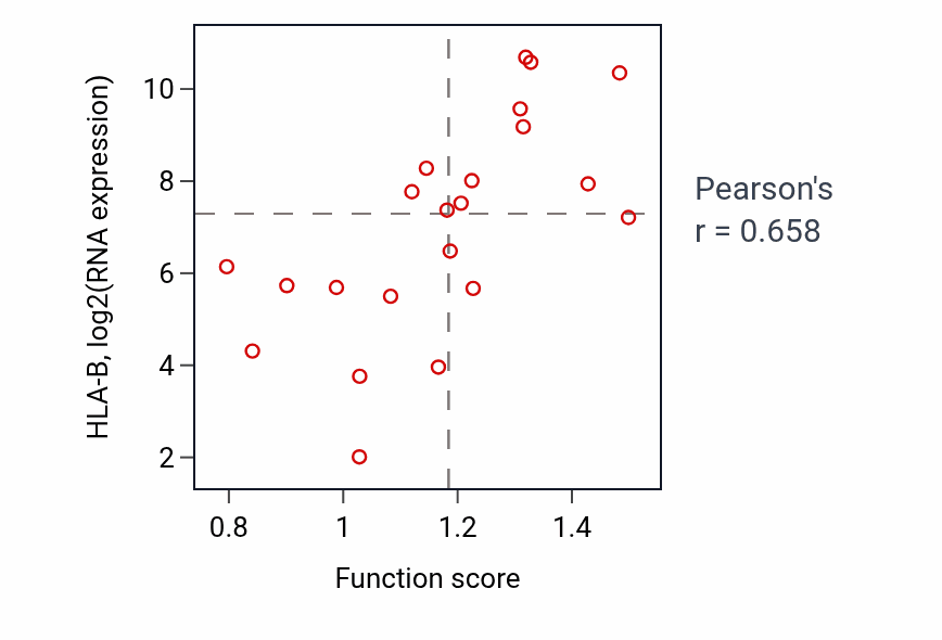 Per-sample scatter of Positive regulation of adaptive immune response activity vs HLA-B in STOMACH.
