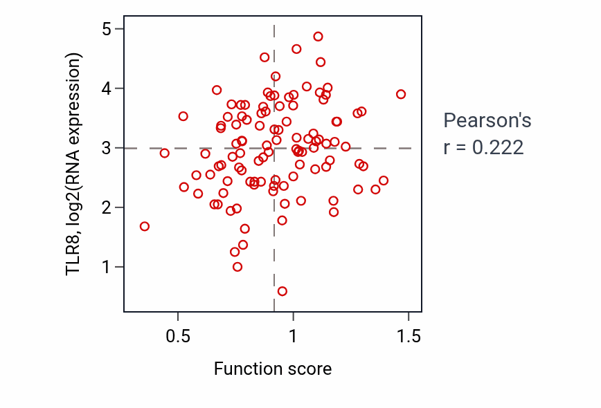 Per-sample scatter of Positive regulation of adaptive immune response activity vs TLR8 in LSCC.