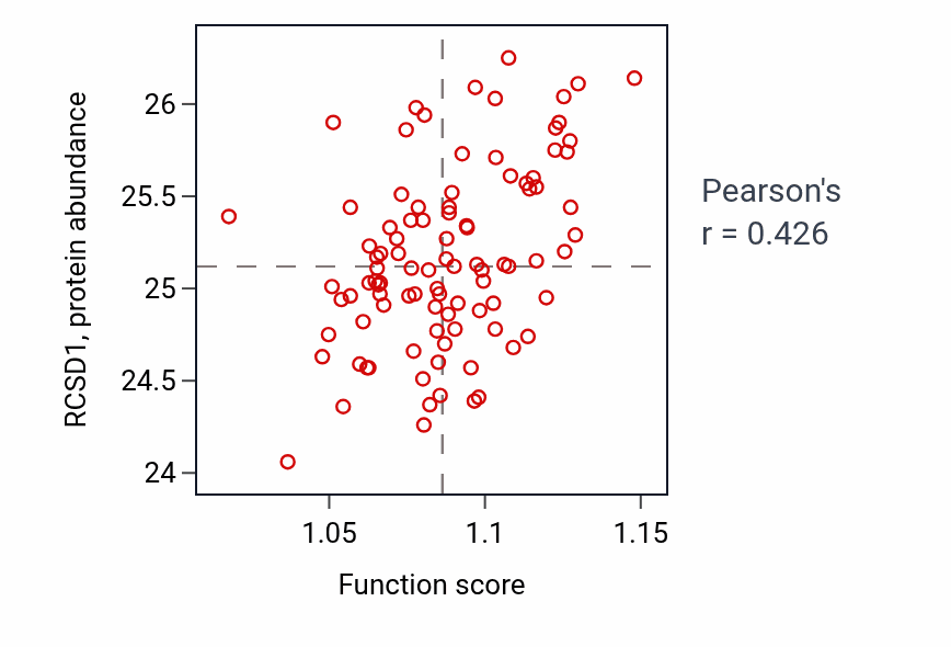 Per-sample scatter of Positive regulation of adaptive immune response activity vs RCSD1 in COAD.