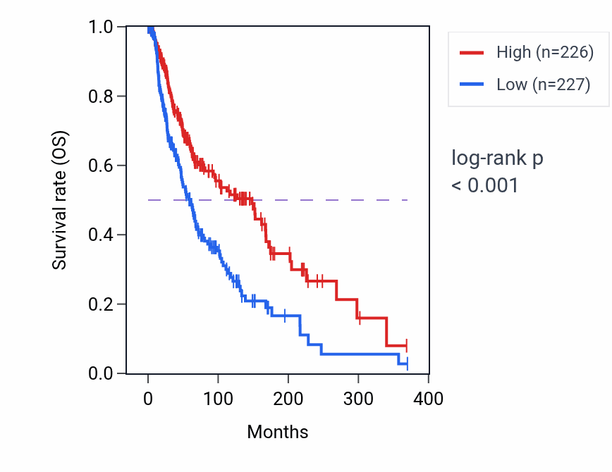 Kaplan&ndash;Meier survival curve for Positive regulation of adaptive immune response pathway activity in SKCM: high vs low activity groups.