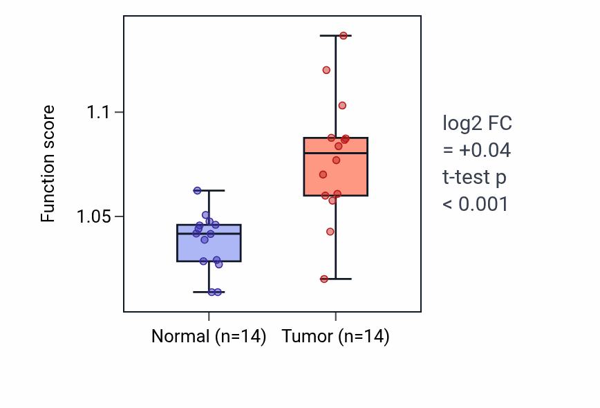 Tumor-vs-normal pathway-activity box plot for Positive regulation of adaptive immune response in KIRC.