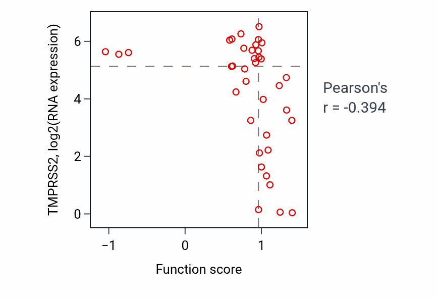 Per-sample scatter of Regulation of T-helper 1 type immune response activity vs TMPRSS2 in LARGE_INTESTINE.