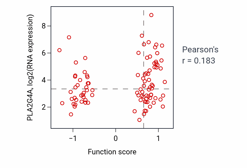 Per-sample scatter of Regulation of T-helper 1 type immune response activity vs PLA2G4A in COAD.