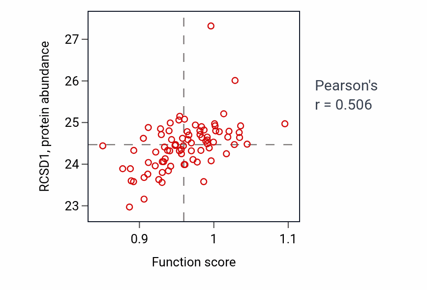 Per-sample scatter of Regulation of T-helper 1 type immune response activity vs RCSD1 in OV.
