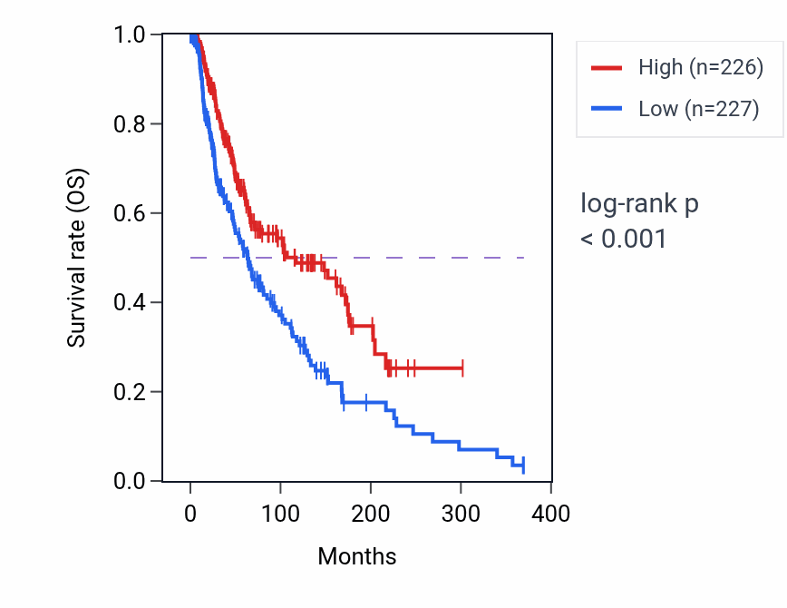 Kaplan&ndash;Meier survival curve for Regulation of T-helper 1 type immune response pathway activity in SKCM: high vs low activity groups.