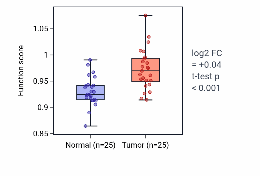 Tumor-vs-normal pathway-activity box plot for Regulation of T-helper 1 type immune response in HNSC.
