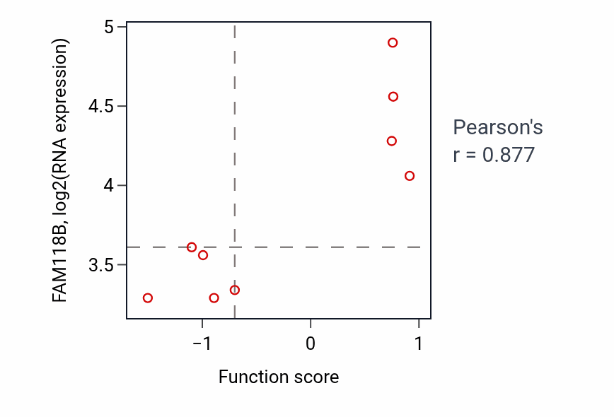 Per-sample scatter of Negative regulation of T-helper 1 type immune response activity vs FAM118B in PANCREAS.