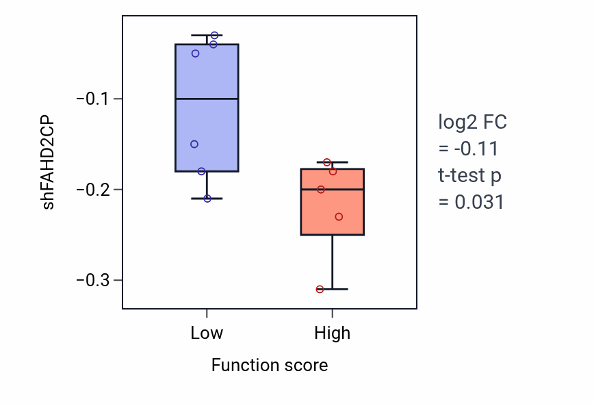 Box plot of FAHD2CP in Negative regulation of T-helper 1 type immune response-low vs -high samples in OESOPHAGUS.