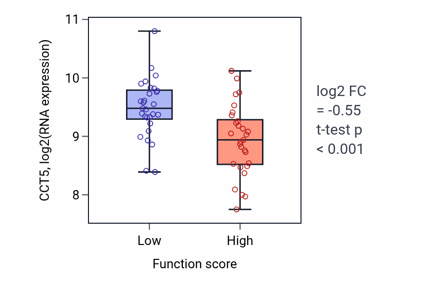 Box plot of CCT5 in Negative regulation of T-helper 1 type immune response-low vs -high samples in LUNG_NSCLC_LUAD.