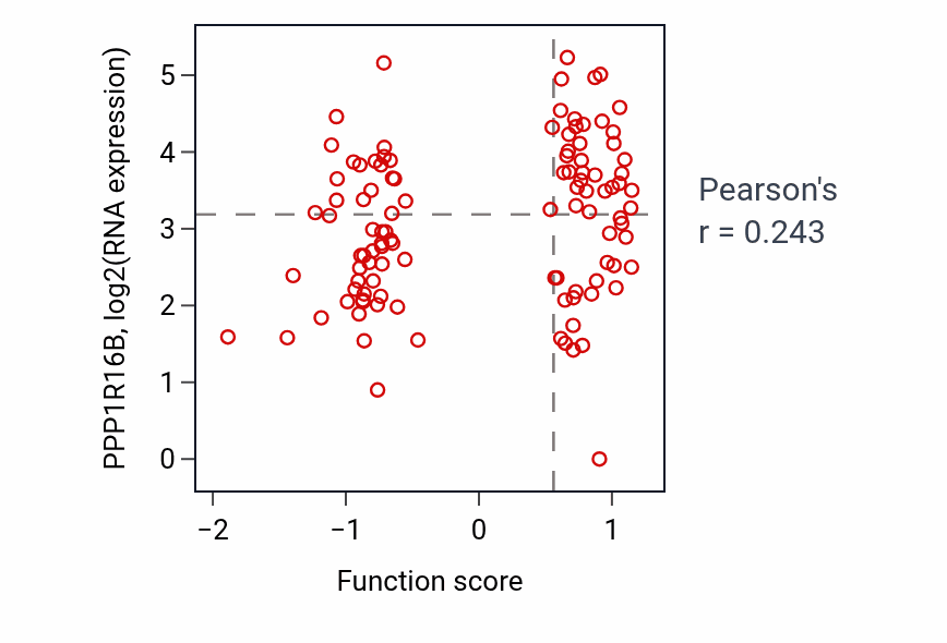 Per-sample scatter of Negative regulation of T-helper 1 type immune response activity vs PPP1R16B in HNSC.