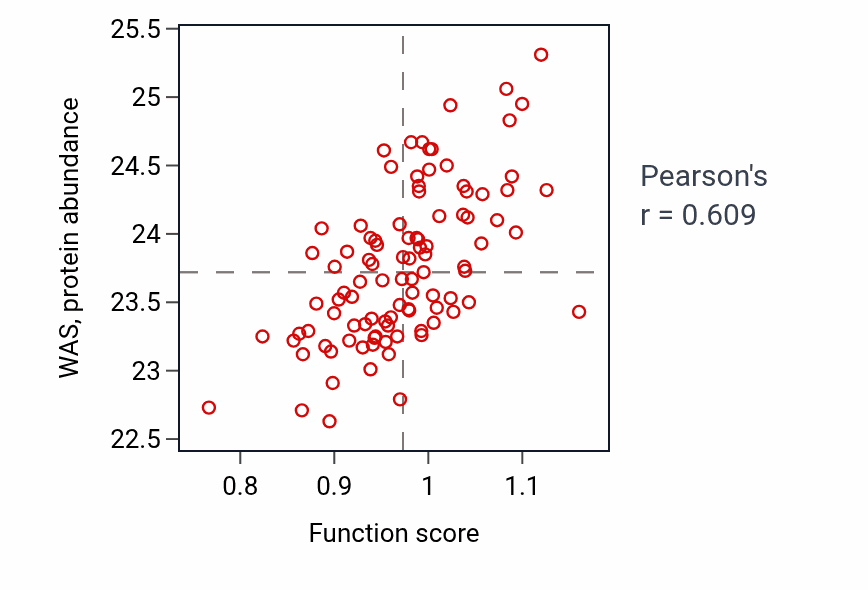 Per-sample scatter of Negative regulation of T-helper 1 type immune response activity vs WAS in GBM.