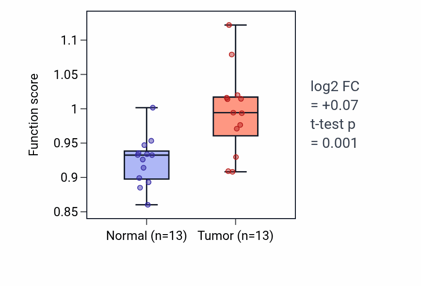 Tumor-vs-normal pathway-activity box plot for Negative regulation of T-helper 1 type immune response in HNSC.