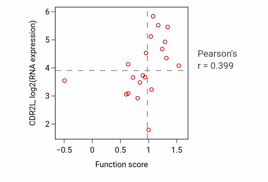 Per-sample scatter of Positive regulation of T-helper 1 type immune response activity vs CDR2L in LUNG_NSCLC_LUAD.