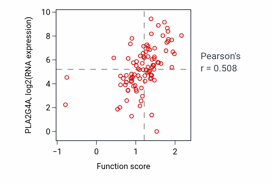 Per-sample scatter of Positive regulation of T-helper 1 type immune response activity vs PLA2G4A in UCEC.