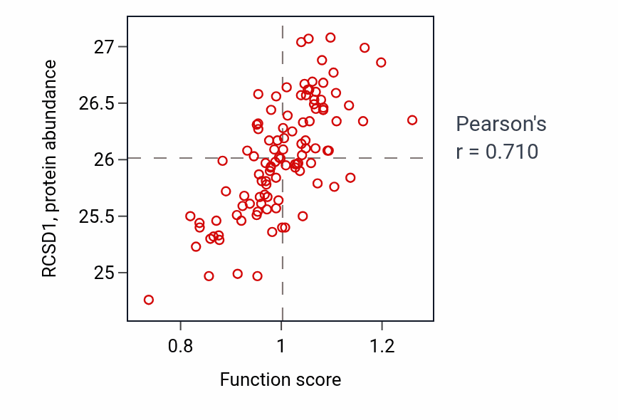 Per-sample scatter of Positive regulation of T-helper 1 type immune response activity vs RCSD1 in LSCC.