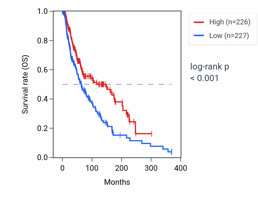 Kaplan&ndash;Meier survival curve for Positive regulation of T-helper 1 type immune response pathway activity in SKCM: high vs low activity groups.