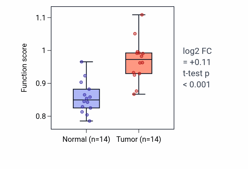 Tumor-vs-normal pathway-activity box plot for Positive regulation of T-helper 1 type immune response in KIRC.