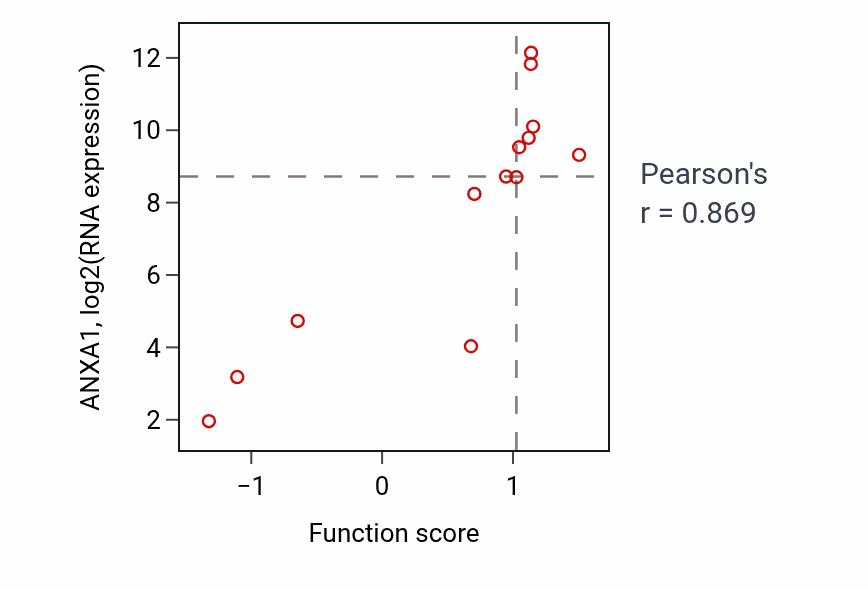 Per-sample scatter of Regulation of type 2 immune response activity vs ANXA1 in SOFT_TISSUE.