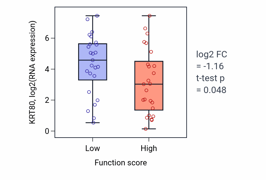 Box plot of KRT80 in Regulation of type 2 immune response-low vs -high samples in CNS.