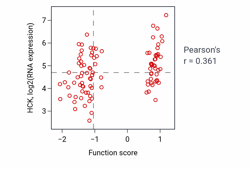 Per-sample scatter of Regulation of type 2 immune response activity vs HCK in GBM.