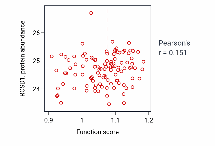 Per-sample scatter of Regulation of type 2 immune response activity vs RCSD1 in HNSC.
