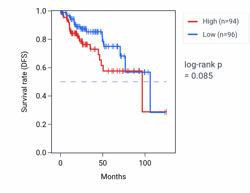 Kaplan&ndash;Meier survival curve for Regulation of type 2 immune response pathway activity in KIRP: high vs low activity groups.
