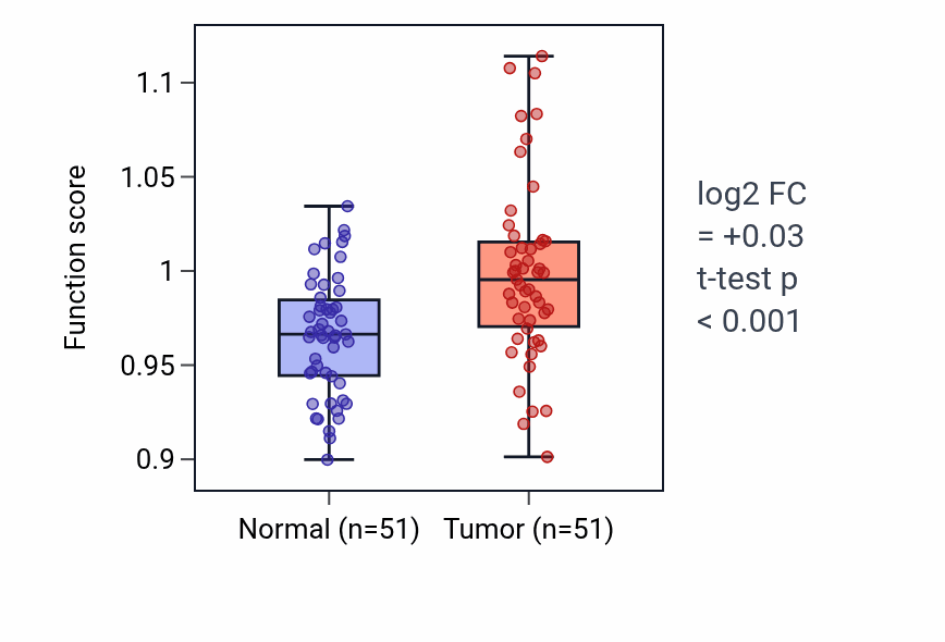 Tumor-vs-normal pathway-activity box plot for Regulation of type 2 immune response in KIRC.