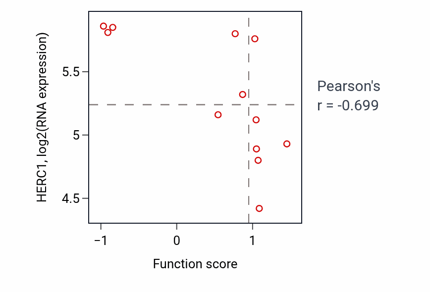 Per-sample scatter of Negative regulation of type 2 immune response activity vs HERC1 in LUNG_SCLC.