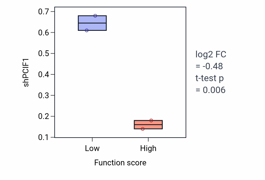 Box plot of PCIF1 in Negative regulation of type 2 immune response-low vs -high samples in BREAST.