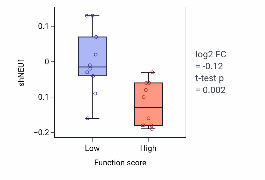 Box plot of NEU1 in Negative regulation of type 2 immune response-low vs -high samples in OESOPHAGUS.