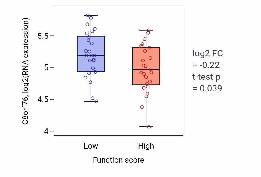 Box plot of C8orf76 in Negative regulation of type 2 immune response-low vs -high samples in CNS.