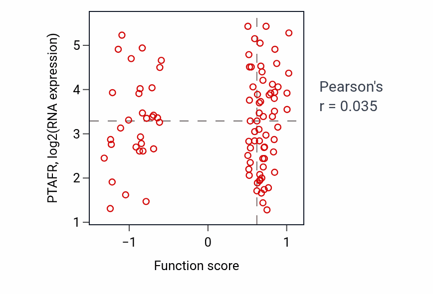 Per-sample scatter of Negative regulation of type 2 immune response activity vs PTAFR in UCEC.