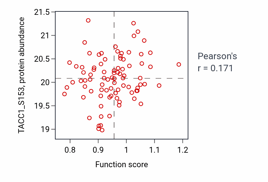 Per-sample scatter of Negative regulation of type 2 immune response activity vs TACC1_S153 in CCRCC.