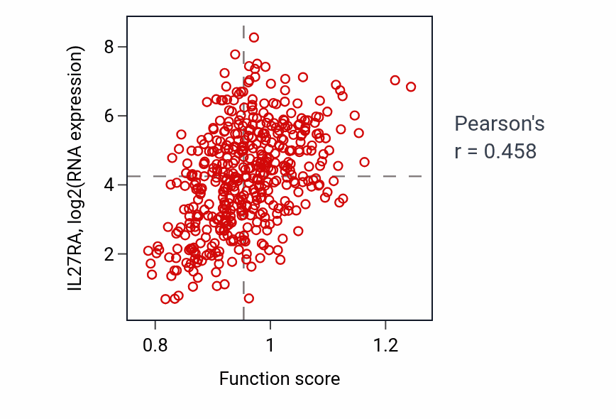 Per-sample scatter of Negative regulation of type 2 immune response activity vs IL27RA in SKCM.