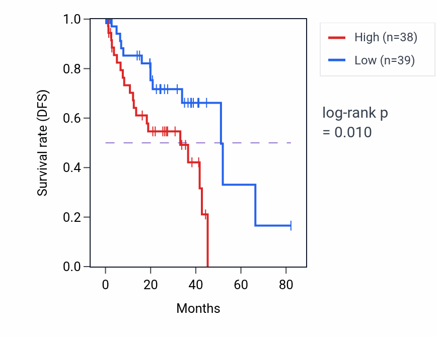 Kaplan&ndash;Meier survival curve for Negative regulation of type 2 immune response pathway activity in UVM: high vs low activity groups.
