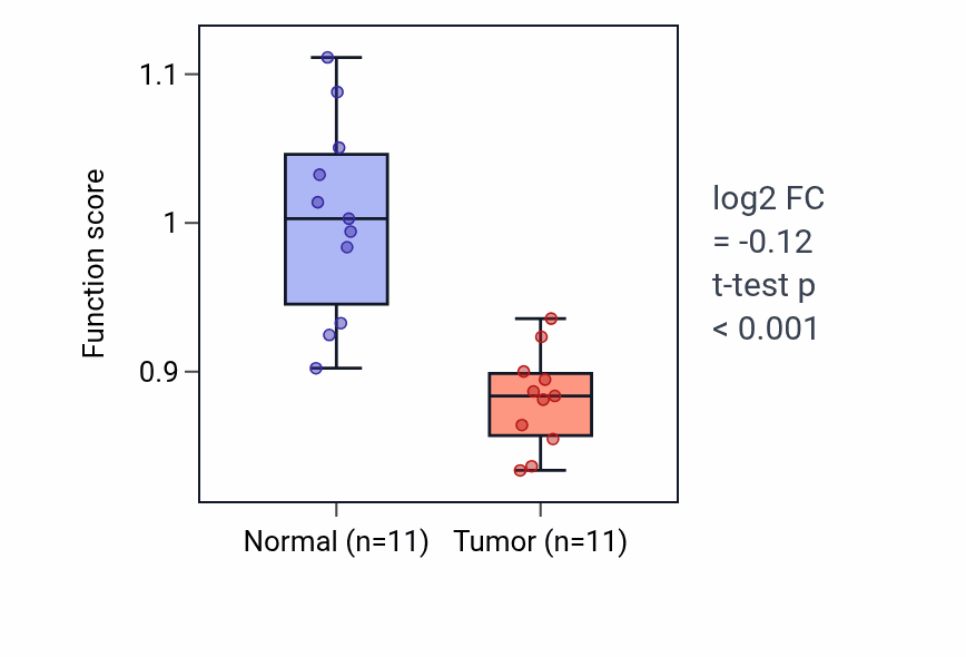 Tumor-vs-normal pathway-activity box plot for Negative regulation of type 2 immune response in KICH.