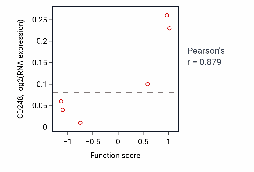 Per-sample scatter of Positive regulation of type 2 immune response activity vs CD248 in PANCREAS.