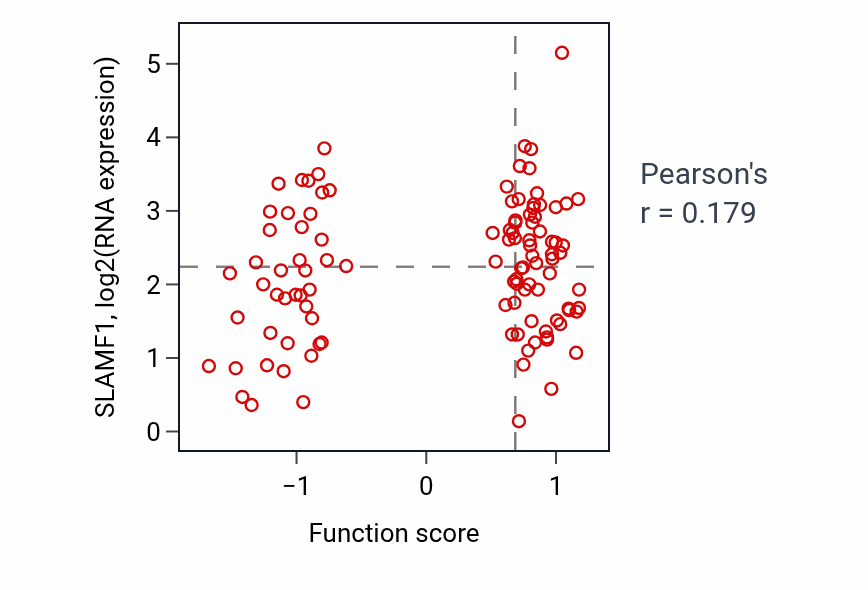 Per-sample scatter of Positive regulation of type 2 immune response activity vs SLAMF1 in HNSC.