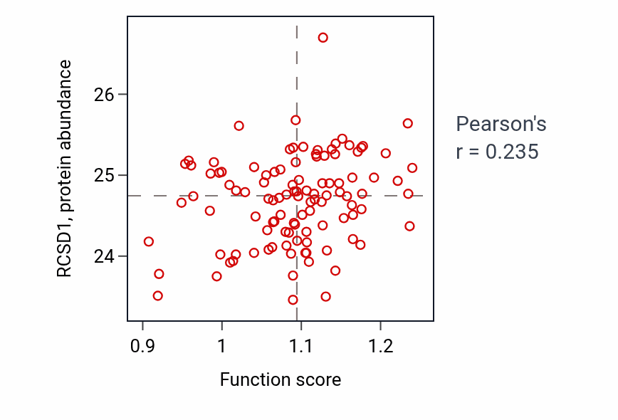 Per-sample scatter of Positive regulation of type 2 immune response activity vs RCSD1 in HNSC.