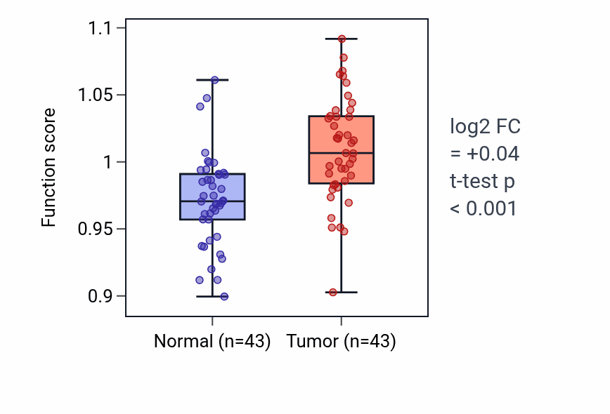 Tumor-vs-normal pathway-activity box plot for Positive regulation of type 2 immune response in HNSC.